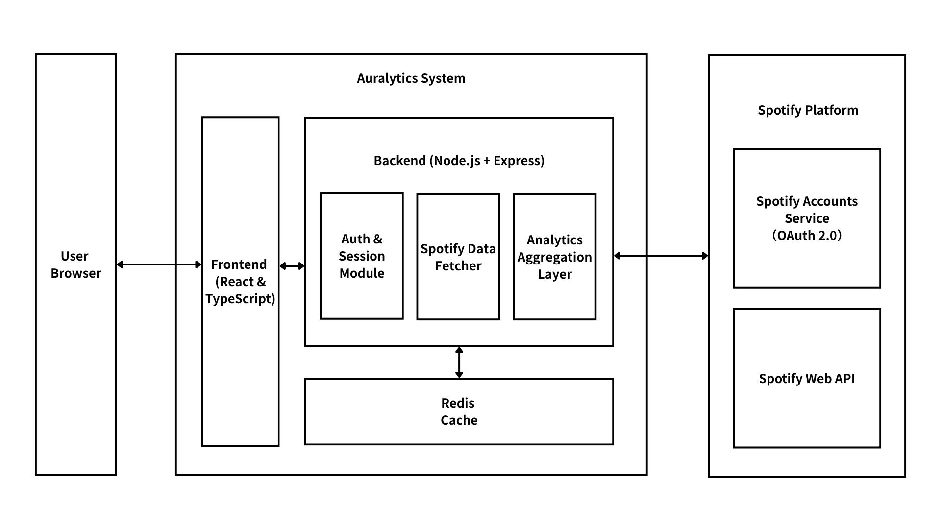 system design graph