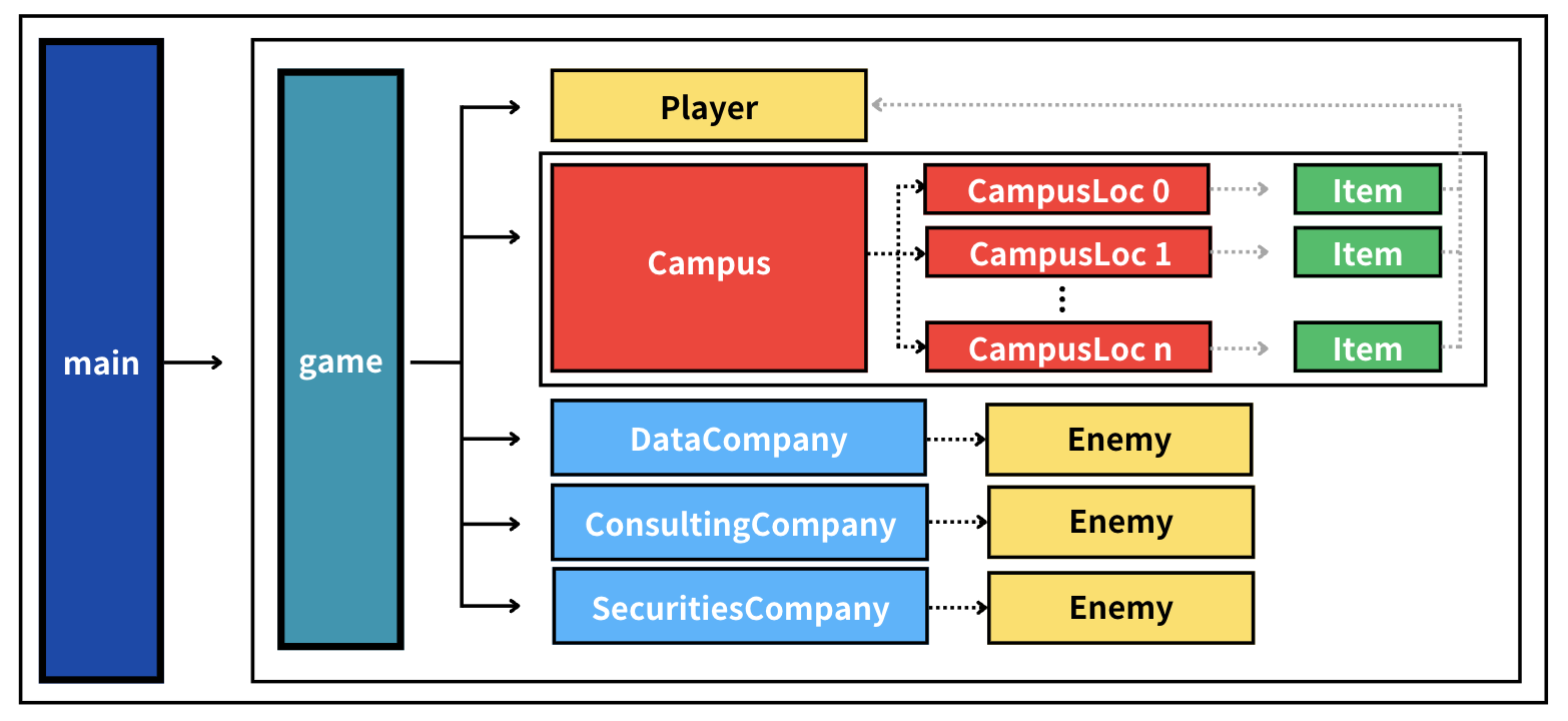 system structure